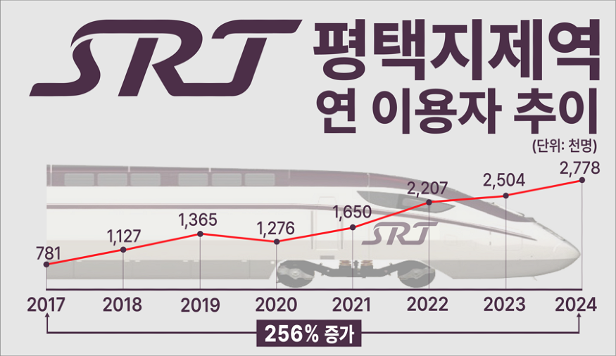 좌탑 SRT 이용객 최다.png